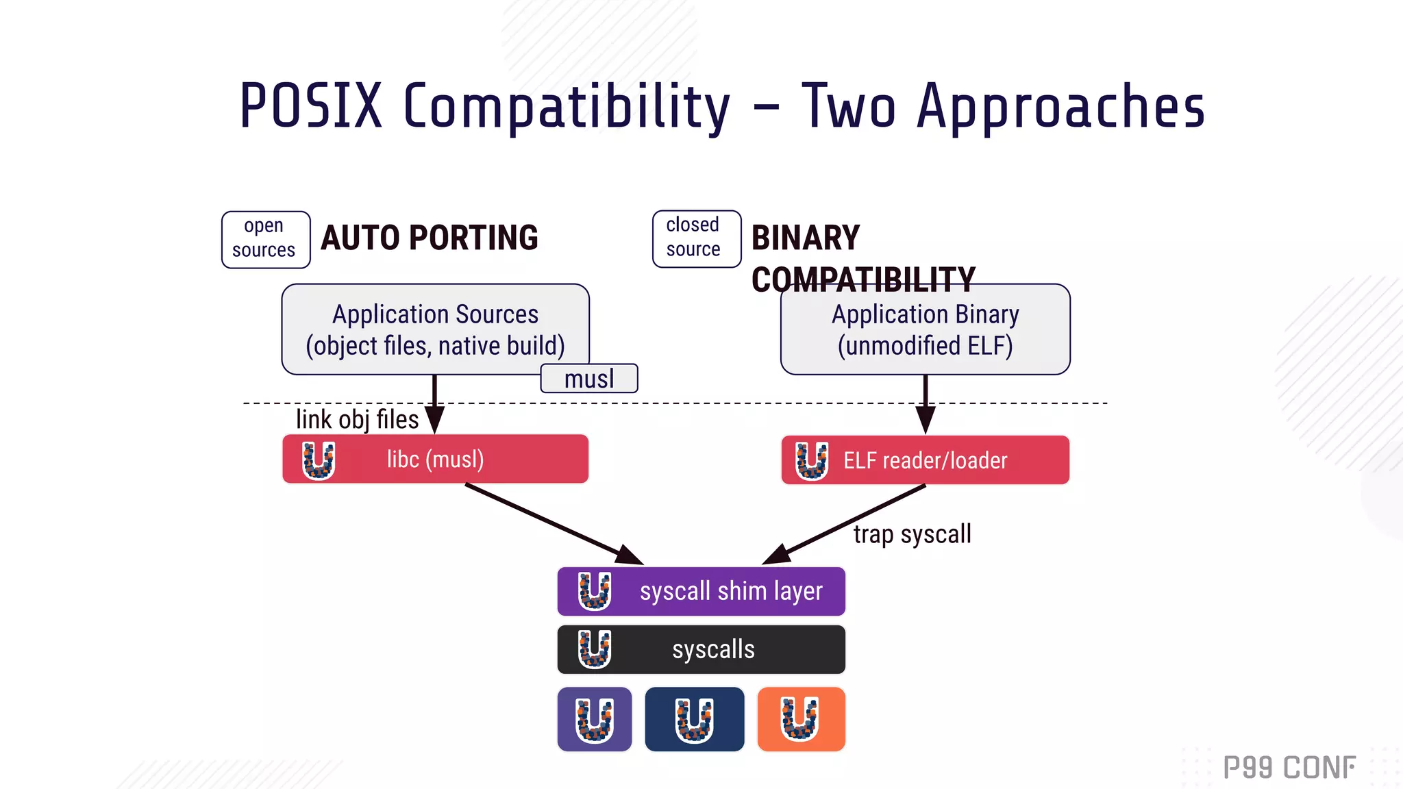 Application Binary
(unmodiﬁed ELF)
POSIX Compatibility – Two Approaches
Application Sources
(object ﬁles, native build)
libc (musl) ELF reader/loader
AUTO PORTING BINARY
COMPATIBILITY
syscall shim layer
syscalls
trap syscall
musl
link obj ﬁles
closed
source
open
sources
 