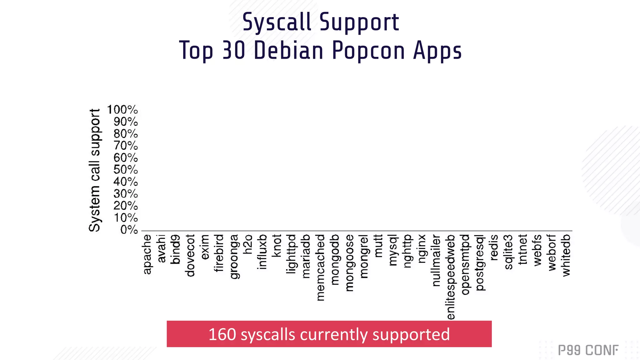 Syscall Support
Top 30 Debian Popcon Apps
160 syscalls currently supported
 