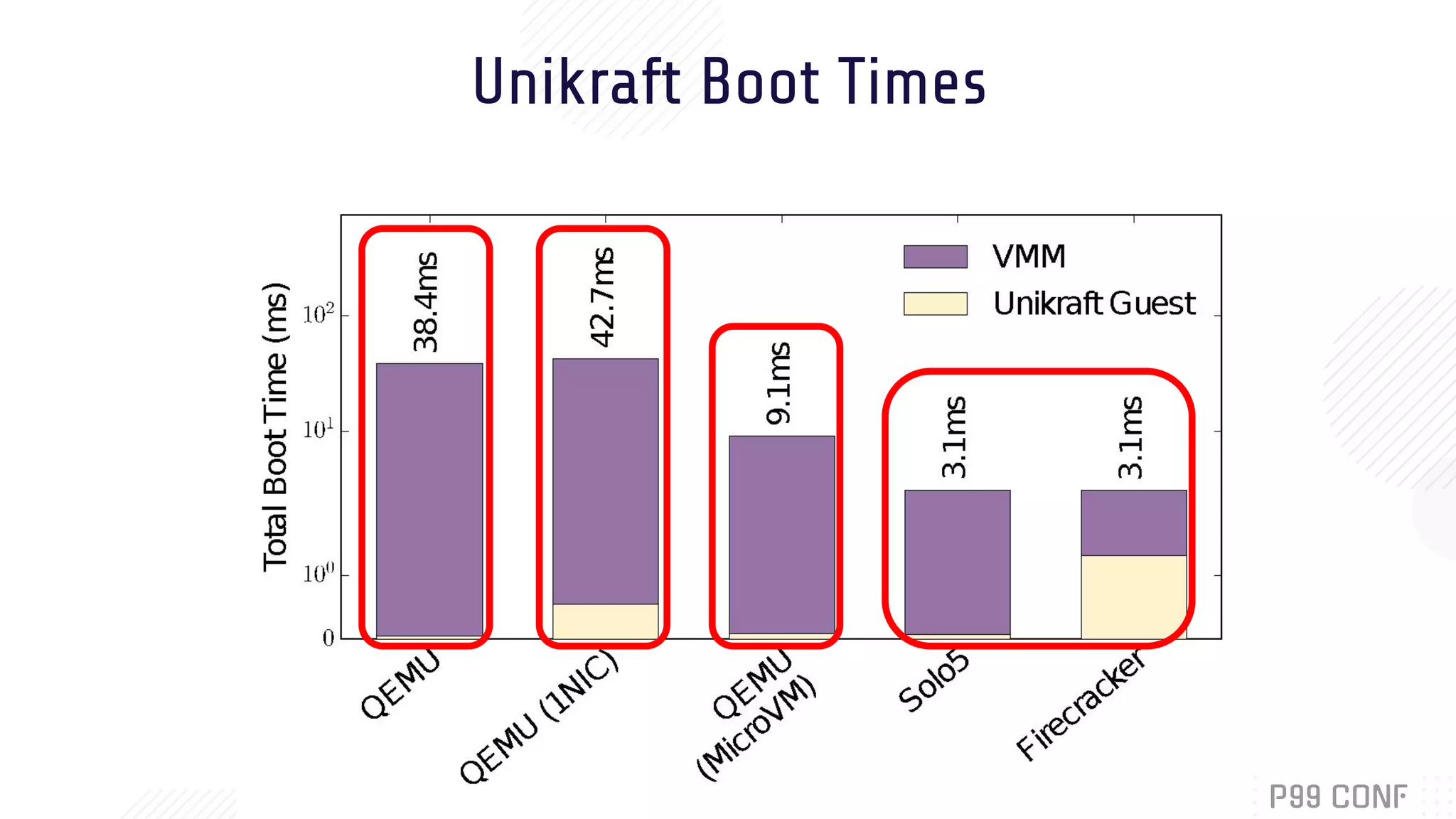 Unikraft Boot Times
 