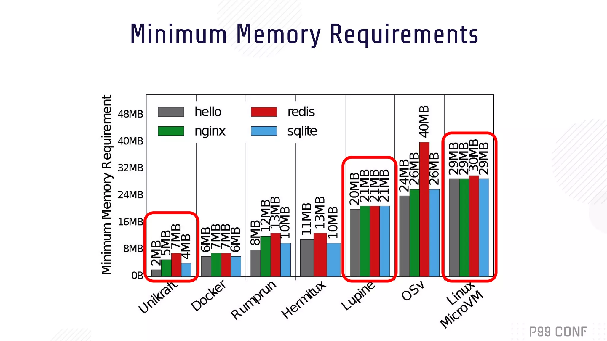 Minimum Memory Requirements
 