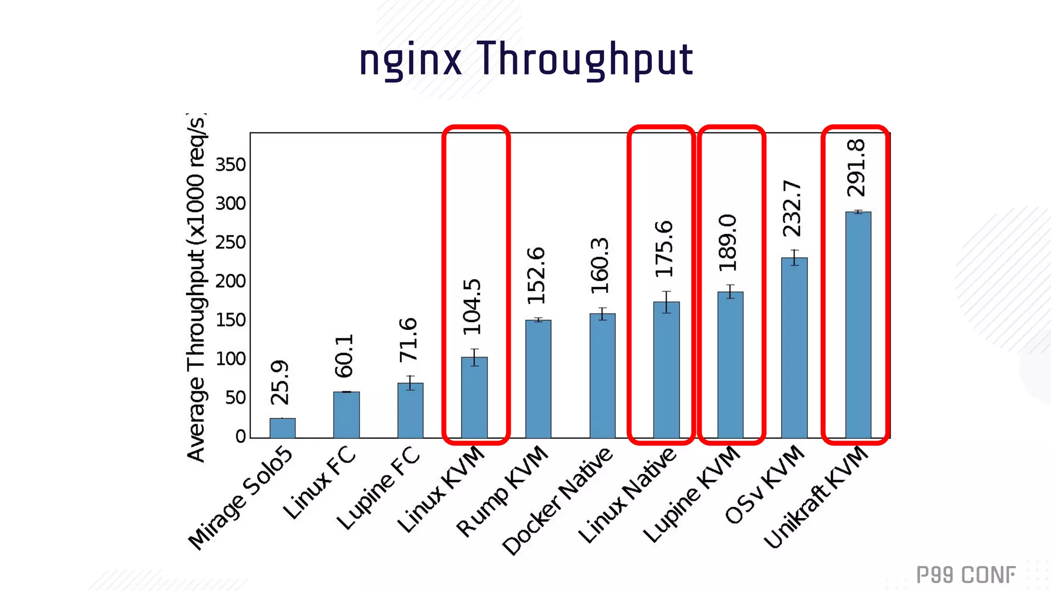 nginx Throughput
 