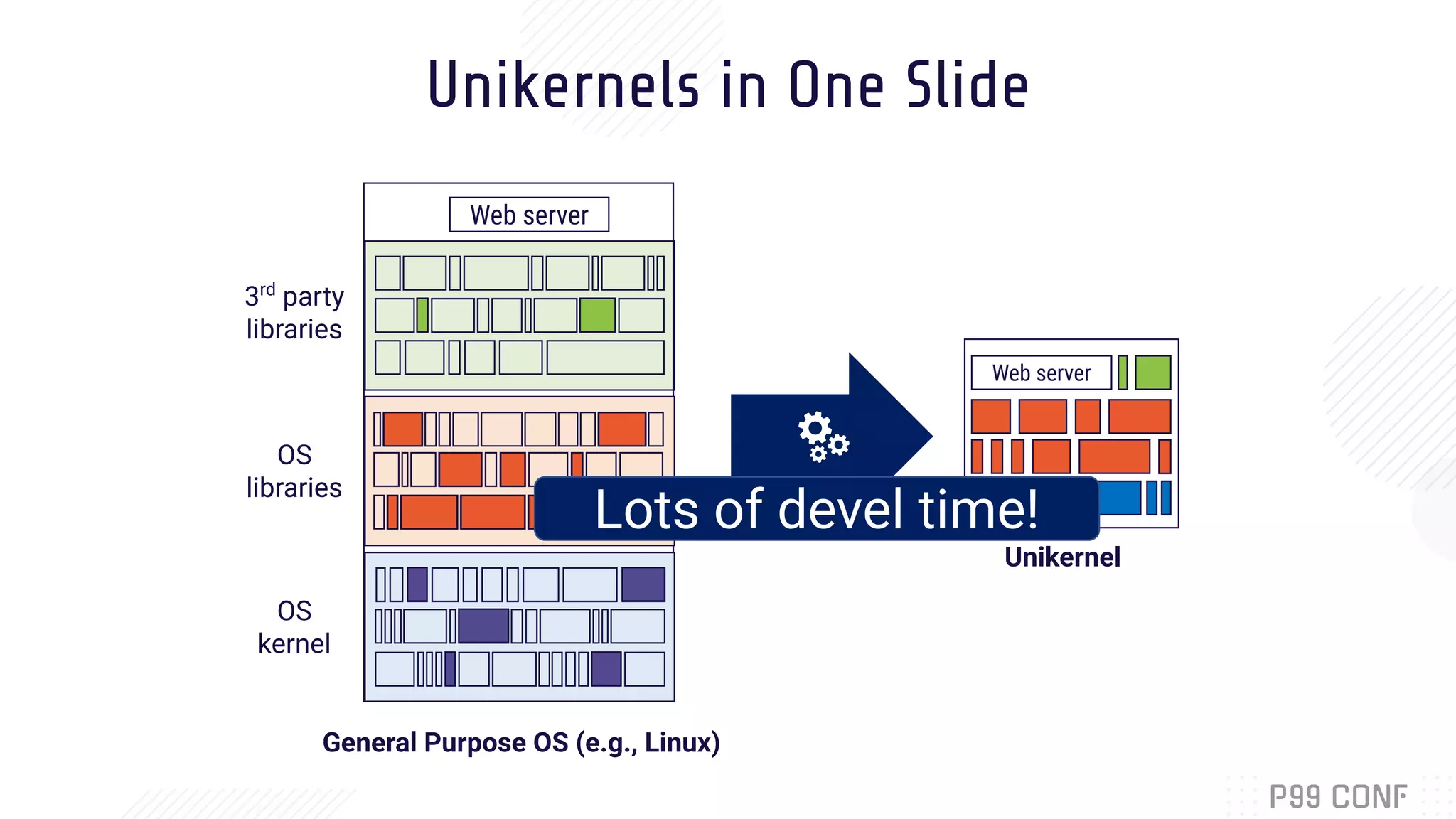 Unikernels in One Slide
Web server
General Purpose OS (e.g., Linux)
3rd
party
libraries
OS
libraries
OS
kernel
Web server
Unikernel
Lots of devel time!
 