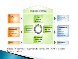 Figure 1: Summary of major inputs, outputs and activities in office-
based operations
 