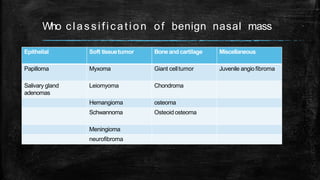 Who classification of benign nasal mass
Epithelial Soft tissuetumor Boneandcartilage Miscellaneous
Papilloma Myxoma Giant celltumor Juvenile angiofibroma
Salivary gland
adenomas
Leiomyoma Chondroma
Hemangioma osteoma
Schwannoma Osteoid osteoma
Meningioma
neurofibroma
 