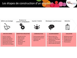 Les étapes de construction d’un dispositif
Définir une stratégie
Produire les
contenus pédagogiques
Susciter l’intérêt Développer la performance Débriefer
ANALYSE & CONSEIL
• Audit de l’existant
• Analyser les besoins
• Définitiondes objectifs
• Structure du parcours
• Préconisationstechniques
• Définitiondes moyens
• Optimisationdes budgets
CONCEPTION & RÉALISATION
• Blended Learning
• Rapid Learning
• Serious Gamie
• Rich Media
• Mobile Learning
• Simulations
• Présentiel
COMMUNICATION
• Communication interne
• Promotion du parcours
• Fidélisation des
apprenants
ACCOMPAGNEMENT
• Mise en place d’un
parcours managérial
• Déploiement d’une base
documentaires
• Création de communauté
• Mise en place de tutorat
EVALUATION
• Satisfaction perçue
• Analyse des quizz
• Changements de
comportements
• Préconisations
 