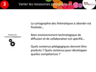 Varier les ressources pédagogiques
Produire les
contenus pédagogiques
La cartographie des thématiques à aborder est
finalisée…
Mon environnement technologique de
diffusion et de collaboration est spécifié…
Quels contenus pédagogiques devront être
produits ? Quels contenus pour développer
quelles compétences ?
3
 