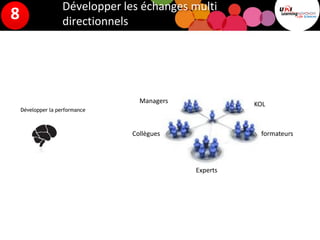 Développer les échanges multi
directionnels
Développer la performance
Managers
Collègues
Experts
formateurs
KOL
8
 