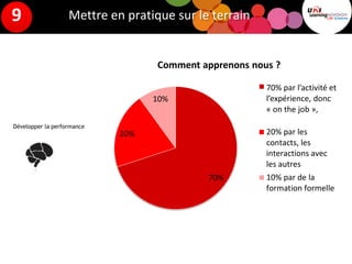Mettre en pratique sur le terrain
Développer la performance
70%
20%
10%
Comment apprenons nous ?
70% par l’activité et
l’expérience, donc
« on the job »,
20% par les
contacts, les
interactions avec
les autres
10% par de la
formation formelle
9
 