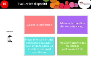 Evaluer les dispositif
Débriefer
Evaluer la satisfaction
Mesurer l’acquisition
des connaissances,…
Mesurer le transfert des
connaissances, savoir-
faire, attitudes dans les
situations de travail
quotidienne
Mesurer l’atteinte des
objectifs de
performance fixés
10
 