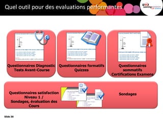 Slide 30
Quel outil pour des evaluations performantes
Questionnaires Diagnostic
Tests Avant-Course
Questionnaires formatifs
Quizzes
Questionnaires
sommatifs
Certifications Examens
Questionnaires satisfaction
Niveau 1 /
Sondages, évaluation des
Cours
Sondages
 