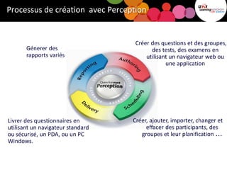 Processus de création avec Perception
Créer des questions et des groupes,
des tests, des examens en
utilisant un navigateur web ou
une application
Créer, ajouter, importer, changer et
effacer des participants, des
groupes et leur planification ...
Livrer des questionnaires en
utilisant un navigateur standard
ou sécurisé, un PDA, ou un PC
Windows.
Génerer des
rapports variés
 