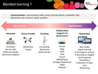 Présentiel
Formation
Jeux de rôles
Projet par équipe
Séminaire d’experts
Blended learning ?
Synchrone Asynchrone
Classe virtuelle
Webinaires
Tutorat
Coaching
Co-working
Mentoring
Action terrain
Collaboration
Support à la
performance
Portail
Blog
Wiki
Chat
Forum
Bibliothèque
Partage d’expérience
Vidéo
Podcasts
Multimédia
Rich media
Rapid-learning
E-learning sur mesure
E-learning sur étagère
Serious games
Simulations
Evaluation en ligne
Jeux
M-learning
Communication : communiqué, édito, article, journal interne, newsletter, film,
évènement, jeu concours, teaser, goodies…
 