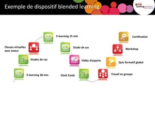 Exemple de dispositif blended learning
E-learning 30 min
EtuEtudes de cas
Classes virtuelles
avec tuteur
E-learning 15 min
Etude de cas
VidéoVidéo d’experts
EtuFlash Cards Travail en groupe
Quiz formatif global
Workshop
Certification
 