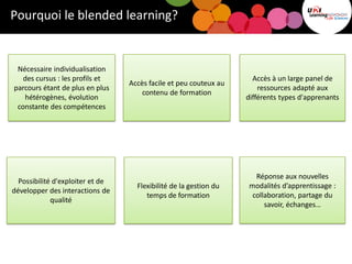 Pourquoi le blended learning?
Accès à un large panel de
ressources adapté aux
différents types d'apprenants
Réponse aux nouvelles
modalités d’apprentissage :
collaboration, partage du
savoir, échanges…
Possibilité d'exploiter et de
développer des interactions de
qualité
Nécessaire individualisation
des cursus : les profils et
parcours étant de plus en plus
hétérogènes, évolution
constante des compétences
Accès facile et peu couteux au
contenu de formation
Flexibilité de la gestion du
temps de formation
 