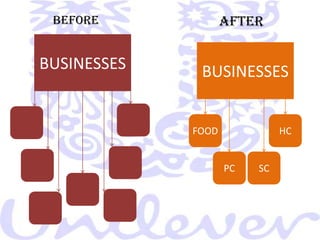  In 1961, acquired Good Humor