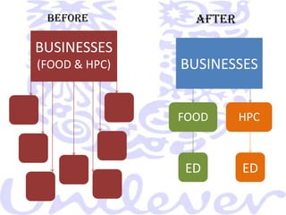  1993 - EMPIRE OF                  CAROLINA INC. 1993 - PHILIP MORRIS                  KRAFT GENERAL                    FOODS UNITList of Divestments 1980 - SERVICE ( TRANSPORT)                 & ANCILLARY BUSINESS  1985 - PALM LINE, SHIPPING                 COMPANY 1990 - PLANT BREEDING &                  OTHER AGRICULTURAL                        PRODUCTS 1990 - PACKAGING &                  PROFESSIONAL                         CLEANING PRODUCTS