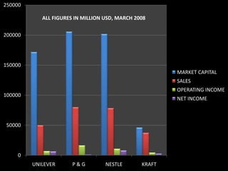 1996 TO 1999breakthrough restructuring 3- Member special committee which existed since the birth of      Unilever got dissolved , to give way to a 7- Member Executive      committee The company appointed its 1st Chairman (Niall FitzGerald, an      Irishman) not carrying a British or a Dutch passport Two layers of the organizational structure consisting of the world-     wide business   coordinators and the network of Regional      Directors were swept away to form a single team of 14 business      Presidents Company’s operations were grouped by product , instead of      geographical regions From Centrally – Driven expansion to branched expansion…Unilever wanted to grow as much by local      pull as by global push Focus on Company’s Core Competences 