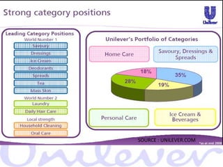 SOURCE : UNILEVER.COM