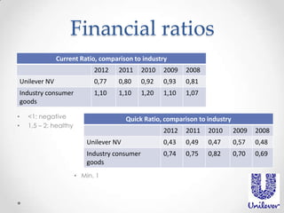 Financial ratios
Current Ratio, comparison to industry

2012

2010

2009

2008

Unilever NV

0,77

0,80

0,92

0,93

0,81

Industry consumer
goods
•
•

2011

1,10

1,10

1,20

1,10

1,07

<1: negative
1,5 – 2: healthy

Quick Ratio, comparison to industry
2012

2011

2010

2009

2008

Unilever NV

0,43

0,49

0,47

0,57

0,48

Industry consumer
goods

0,74

0,75

0,82

0,70

0,69

• Min. 1

 