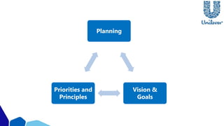 Planning 
Vision & 
Goals 
Priorities and 
Principles 
 