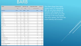 BARB
This chart shows how many
viewers each TV channel has.
BBC do not show adverts so
therefor I will choose for my
advert to be on ITV as it is the
third top in the most popular.
The more viewers, the more the
brand identity will increase.
 