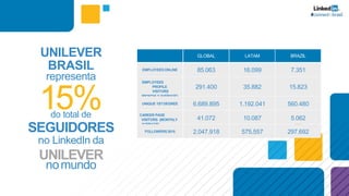 UNILEVER
BRASIL
representa
15%do total de
SEGUIDORES
no LinkedIn da
UNILEVER
nomundo
EMPLOYEESONLINE 85.063 16.099 7.351
EMPLOYEES
PROFILE
VISITORS
(MONTHLYAVERAGE)
291.400 35.882 15.823
UNIQUE 1STDEGREE 6.689.895 1.192.041 560.480
CAREER PAGE
VISITORS (MONTHLY
AVERAGE)
41.072 10.087 5.062
FOLLOWERS2015 2.047.918 575.557 297.692
GLOBAL LATAM BRAZIL
 