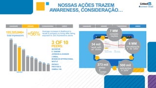 total impressions
135,325,846+ Average increase in likelihood to
recall a company is hiring after being
exposed to Job impressions alone
3 OF10
PEERS:
ACCENTUR
E DANONE
JOHNSON & JOHNSON
L'ORÉAL
MONDELĒZ INTERNATIONAL
NESTLÉ
PEPSICO
PROCTER &
GAMBLE RB
6 MM
visualizaçõe
s de “jobs”
500 mil
aplicações
a “jobs”
373 mil
visitas
a
“career
page”
34 mil
“work with
us” clicks
+56%
NOSSAS AÇÕES TRAZEM
AWARENESS, CONSIDERAÇÃO…
UNAWARE AWARE CONSIDERING HIRED
178M
151M
135M
UNILEVER
121M
83M
79M
68M
51M
46M
38M
UNAWARE AWARE CONSIDERING HIRED
7 MM
conside-
rações
 