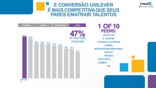 E CONVERSÃO:UNILEVER
É MAIS COMPETITIVAQUE SEUS
PARES EMATRAIR TALENTOS
47%of newhires
impacted
47%
45%
39%
UNILEVE
R
39% 38%
37% 36%
34% 33%
29%
1 OF10
PEERS:
ACCENTUR
E DANONE
JOHNSON & JOHNSON
L'ORÉAL
MONDELĒZ INTERNATIONAL
NESTLÉ
PEPSICO
PROCTER &
GAMBLE
RB
UNAWARE AWARE CONSIDERING HIRED
 
