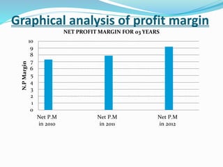Graphical analysis of profit margin
0
1
2
3
4
5
6
7
8
9
10
Net P.M
in 2010
Net P.M
in 2011
Net P.M
in 2012
N.PMargin
NET PROFIT MARGIN FOR 03 YEARS
 