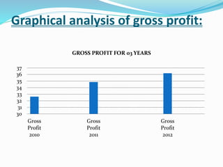 Graphical analysis of gross profit:
30
31
32
33
34
35
36
37
Gross
Profit
2010
Gross
Profit
2011
Gross
Profit
2012
GROSS PROFIT FOR 03 YEARS
 