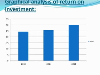 Graphical analysis of return on
investment:
0
5
10
15
20
25
30
35
2010 2011 2012
Series1
 