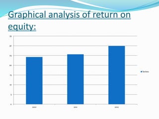 Graphical analysis of return on
equity:
0
5
10
15
20
25
30
35
2010 2011 2012
Series1
 