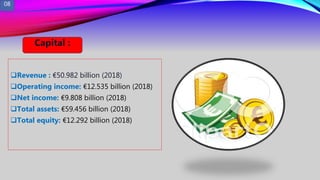 Revenue : €50.982 billion (2018)
Operating income: €12.535 billion (2018)
Net income: €9.808 billion (2018)
Total assets: €59.456 billion (2018)
Total equity: €12.292 billion (2018)
Capital :
08
 