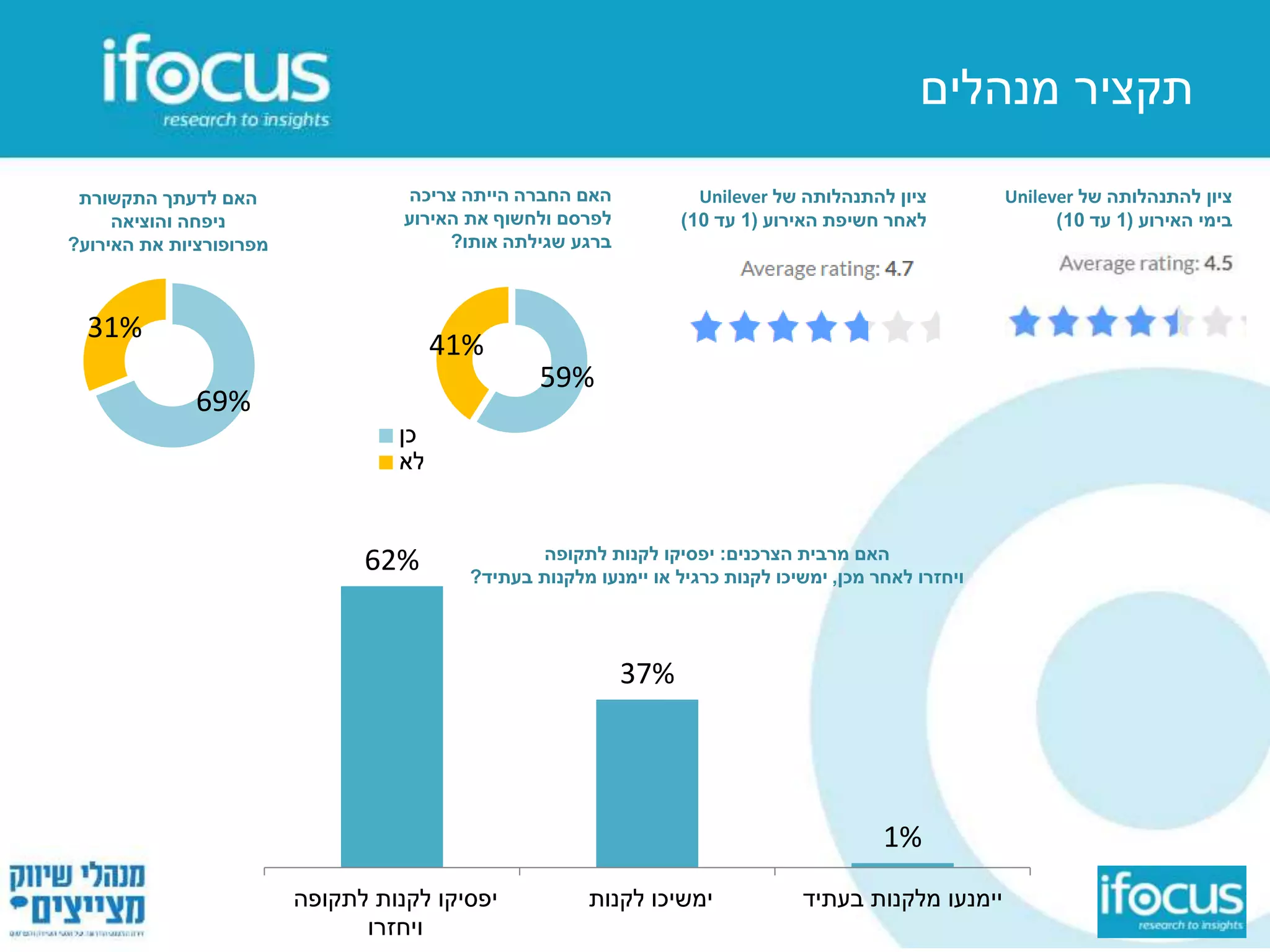 ‫מנהלים‬ ‫תקציר‬
59%
41%
‫כן‬
‫לא‬
‫של‬ ‫להתנהלותה‬ ‫ציון‬Unilever
‫האירוע‬ ‫בימי‬(1‫עד‬10)
‫צריכה‬ ‫הייתה‬ ‫החברה‬ ‫האם‬
‫האירוע‬ ‫את‬ ‫ולחשוף‬ ‫לפרסם‬
‫אותו‬ ‫שגילתה‬ ‫ברגע‬?
69%
31%
62%
37%
1%
‫לתקופה‬ ‫לקנות‬ ‫יפסיקו‬
‫ויחזרו‬
‫לקנות‬ ‫ימשיכו‬ ‫בעתיד‬ ‫מלקנות‬ ‫יימנעו‬
‫הצרכנים‬ ‫מרבית‬ ‫האם‬:‫לתקופה‬ ‫לקנות‬ ‫יפסיקו‬
‫מכן‬ ‫לאחר‬ ‫ויחזרו‬,‫בעתיד‬ ‫מלקנות‬ ‫יימנעו‬ ‫או‬ ‫כרגיל‬ ‫לקנות‬ ‫ימשיכו‬?
‫של‬ ‫להתנהלותה‬ ‫ציון‬Unilever
‫האירוע‬ ‫חשיפת‬ ‫לאחר‬(1‫עד‬10)
‫התקשורת‬ ‫לדעתך‬ ‫האם‬
‫והוציאה‬ ‫ניפחה‬
‫האירוע‬ ‫את‬ ‫מפרופורציות‬?
 