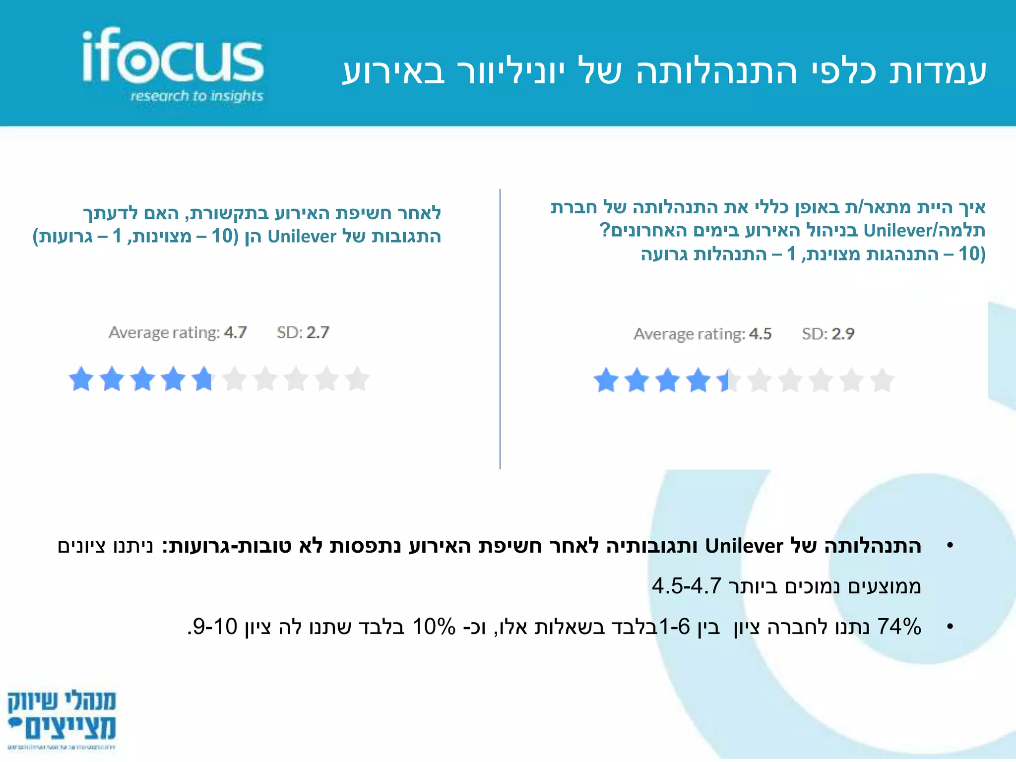 ‫של‬ ‫התנהלותה‬ ‫כלפי‬ ‫עמדות‬‫יוניליוור‬‫באירוע‬
‫מתאר‬ ‫היית‬ ‫איך‬/‫חברת‬ ‫של‬ ‫התנהלותה‬ ‫את‬ ‫כללי‬ ‫באופן‬ ‫ת‬
‫תלמה‬/Unilever‫האחרונים‬ ‫בימים‬ ‫האירוע‬ ‫בניהול‬?
(10–‫מצוינת‬ ‫התנהגות‬,1–‫גרועה‬ ‫התנהלות‬
‫בתקשורת‬ ‫האירוע‬ ‫חשיפת‬ ‫לאחר‬,‫לדעתך‬ ‫האם‬
‫של‬ ‫התגובות‬Unilever‫הן‬(10–‫מצוינות‬,1–‫גרועות‬)
•‫של‬ ‫התנהלותה‬Unilever‫טובות‬ ‫לא‬ ‫נתפסות‬ ‫האירוע‬ ‫חשיפת‬ ‫לאחר‬ ‫ותגובותיה‬-‫גרועות‬:‫ניתנו‬‫ציונים‬
‫ביותר‬ ‫נמוכים‬ ‫ממוצעים‬4.5-4.7
•74%‫בין‬ ‫ציון‬ ‫לחברה‬ ‫נתנו‬1-6‫אלו‬ ‫בשאלות‬ ‫בלבד‬,‫וכ‬-10%‫ציון‬ ‫לה‬ ‫שתנו‬ ‫בלבד‬9-10.
 