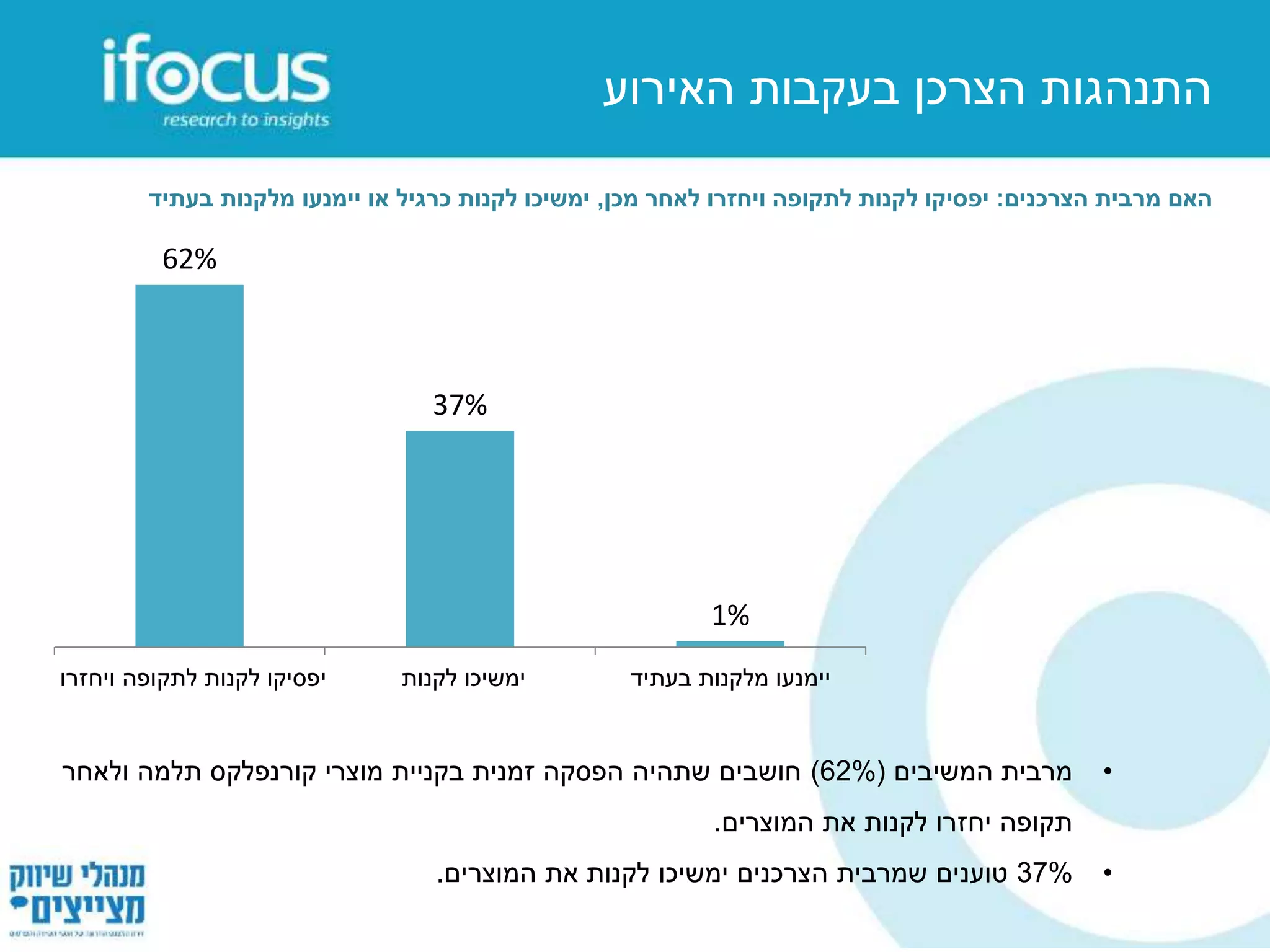 ‫האירוע‬ ‫בעקבות‬ ‫הצרכן‬ ‫התנהגות‬
62%
37%
1%
‫ויחזרו‬ ‫לתקופה‬ ‫לקנות‬ ‫יפסיקו‬ ‫לקנות‬ ‫ימשיכו‬ ‫בעתיד‬ ‫מלקנות‬ ‫יימנעו‬
‫הצרכנים‬ ‫מרבית‬ ‫האם‬:‫מכן‬ ‫לאחר‬ ‫ויחזרו‬ ‫לתקופה‬ ‫לקנות‬ ‫יפסיקו‬,‫בעתיד‬ ‫מלקנות‬ ‫יימנעו‬ ‫או‬ ‫כרגיל‬ ‫לקנות‬ ‫ימשיכו‬
•‫המשיבים‬ ‫מרבית‬(62%)‫ולאחר‬ ‫תלמה‬ ‫קורנפלקס‬ ‫מוצרי‬ ‫בקניית‬ ‫זמנית‬ ‫הפסקה‬ ‫שתהיה‬ ‫חושבים‬
‫המוצרים‬ ‫את‬ ‫לקנות‬ ‫יחזרו‬ ‫תקופה‬.
•37%‫המוצרים‬ ‫את‬ ‫לקנות‬ ‫ימשיכו‬ ‫הצרכנים‬ ‫שמרבית‬ ‫טוענים‬.
 