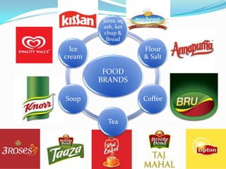 unilever sells graze to katjes international - food... UNILEVER-An Innovative Business | PPTX