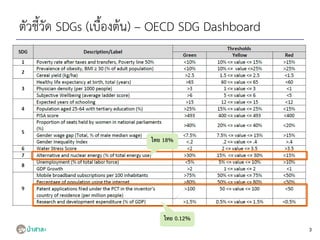 ตัวชี้วัด SDGs (เบื้องต้น) – OECD SDG Dashboard
3
ไทย 18%
ไทย 0.12%
 