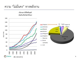 ความ “ไม่มั่นคง” ทางพลังงาน
0
20
40
60
80
100
120
140
160
1980
1984
1988
1992
1996
2000
2004
2008
BillionKWh
ปริมาณการใช้ไฟฟ้าสุทธิ
(พันล้านกิโลวัตต์-ชั่วโมง)
Thailand
Indonesia
Malaysia
Vietnam
Philippines
Singapore
Myanmar
Brunei
Cambodia
Laos
ที่มา: EIA (2013) 8
 