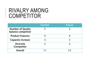 RIVALRY AMONG
COMPETITOR
Current Future
Number of Quality
balance competitor
2 3
Product Features 4 4
Capacity increase 3 3
Diversity
Competitor
2 2
Overall 11 12
 
