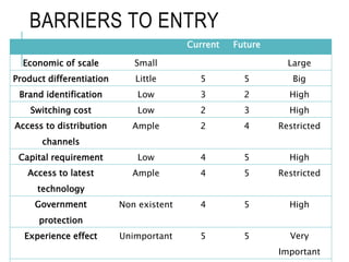 BARRIERS TO ENTRY
Current Future
Economic of scale Small Large
Product differentiation Little 5 5 Big
Brand identification Low 3 2 High
Switching cost Low 2 3 High
Access to distribution
channels
Ample 2 4 Restricted
Capital requirement Low 4 5 High
Access to latest
technology
Ample 4 5 Restricted
Government
protection
Non existent 4 5 High
Experience effect Unimportant 5 5 Very
Important
 