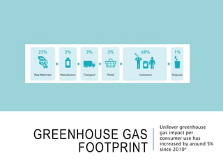 GREENHOUSE GAS
FOOTPRINT
Unilever greenhouse
gas impact per
consumer use has
increased by around 5%
since 2010*
 