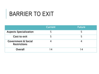 BARRIER TO EXIT
Current Future
Aspects Specialization 5 5
Cost to exit 5 5
Government & Social
Restrictions
4 4
Overall 14 14
 