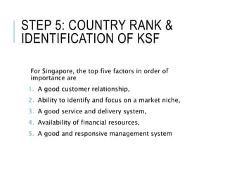 STEP 5: COUNTRY RANK &
IDENTIFICATION OF KSF
For Singapore, the top five factors in order of
importance are
1. A good customer relationship,
2. Ability to identify and focus on a market niche,
3. A good service and delivery system,
4. Availability of financial resources,
5. A good and responsive management system
 
