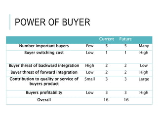 POWER OF BUYER
Current Future
Number important buyers Few 5 5 Many
Buyer switching cost Low 1 1 High
Buyer threat of backward integration High 2 2 Low
Buyer threat of forward integration Low 2 2 High
Contribution to quality or service of
buyers product
Small 3 3 Large
Buyers profitability Low 3 3 High
Overall 16 16
 