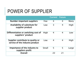 POWER OF SUPPLIER
Current Future
Number important suppliers Few 4 4 Many
Availability of substitute for
supplier product
Low 3 4 High
Differentiation or switching cost of
suppliers’ product
High 4 4 Low
Supplier contribute to quality or
service of the industry product
Low 4 4 High
Importance of the industry to
suppliers profit
Small 5 5 Large
Overall 22 21
 