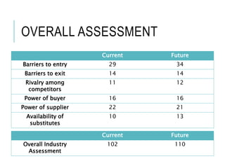OVERALL ASSESSMENT
Current Future
Barriers to entry 29 34
Barriers to exit 14 14
Rivalry among
competitors
11 12
Power of buyer 16 16
Power of supplier 22 21
Availability of
substitutes
10 13
Current Future
Overall Industry
Assessment
102 110
 