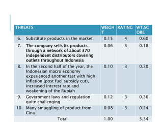 THREATS WEIGH
T
RATING WT.SC
ORE
6. Substitute products in the market 0.15 4 0.60
7. The company sells its products
through a network of about 370
independent distributors covering
outlets throughout Indonesia
0.06 3 0.18
8. In the second half of the year, the
Indonesian macro economy
experienced another test with high
inflation (post fuel subsidy cut),
increased interest rate and
weakening of the Rupiah
0.10 3 0.30
9. Government laws and regulation
quite challenging
0.12 3 0.36
10. Many smuggling of product from
Cina
0.08 3 0.24
Total 1.00 3.34
 