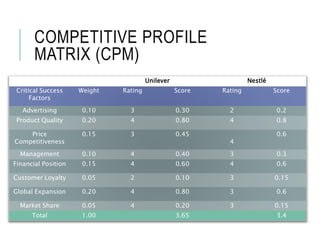COMPETITIVE PROFILE
MATRIX (CPM)
Unilever Nestlé
Critical Success
Factors
Weight Rating Score Rating Score
Advertising 0.10 3 0.30 2 0.2
Product Quality 0.20 4 0.80 4 0.8
Price
Competitiveness
0.15 3 0.45
4
0.6
Management 0.10 4 0.40 3 0.3
Financial Position 0.15 4 0.60 4 0.6
Customer Loyalty 0.05 2 0.10 3 0.15
Global Expansion 0.20 4 0.80 3 0.6
Market Share 0.05 4 0.20 3 0.15
Total 1.00 3.65 3.4
 