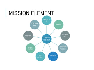 MISSION ELEMENT
MISSION
ELEMENT
PRODUCT
S
MARKET
TECHNOL
OGY
SURVIVAL
GROWTH
PROFIT
PHILOSOPH
Y
SELF
CONCEPT
PUBLIC
IMAGE
EMPLOYEE
CUSTOM
ERS
 